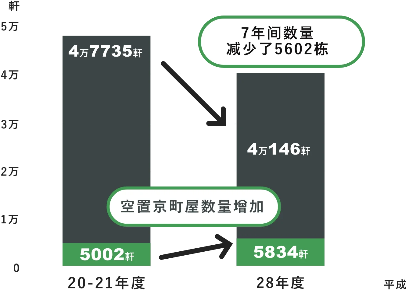 京町家まちづくり調査に係る追跡調査
